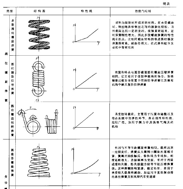 非標彈簧設(shè)計加工